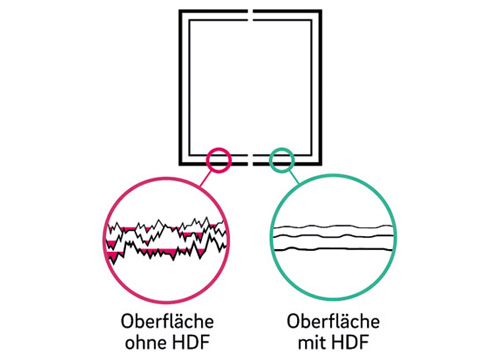 Titel Bild zu Schmutzabweisende Oberfläche